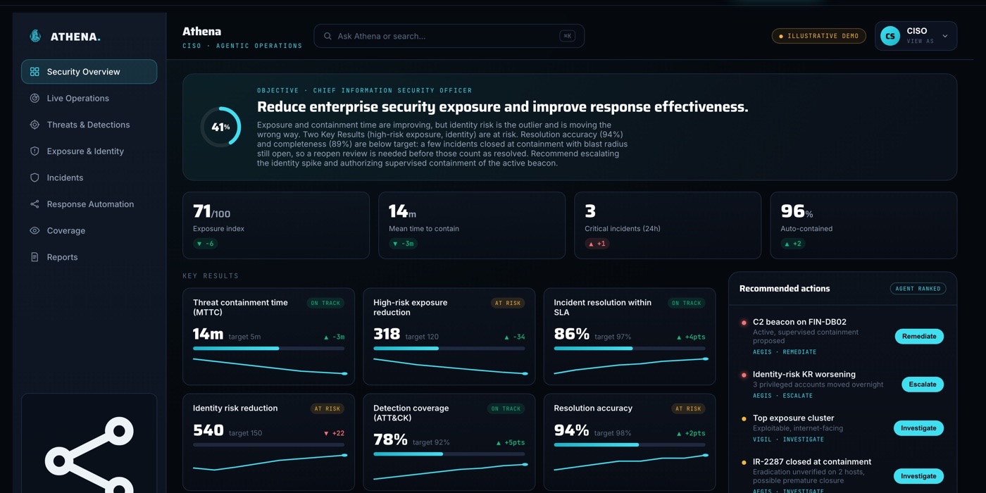The Athena live operations dashboard: exposure index, mean time to contain, open incidents and recommended actions